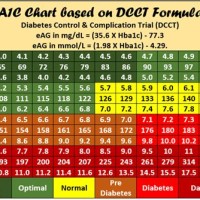 Blood Glucose Levels Chart A1c2