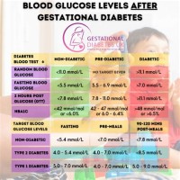 Blood Glucose Levels Chart Gestational Diabetes