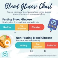 Blood Glucose Levels Chart Mmol