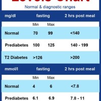 Blood Glucose Levels Chart Uk