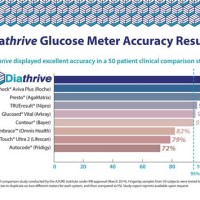 Blood Glucose Meter Accuracy Chart