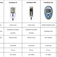 Blood Glucose Meter Accuracy Parison Chart