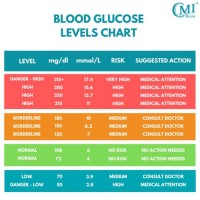 Blood Glucose Test Results Chart