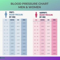 Blood Pressure Age Gender Chart