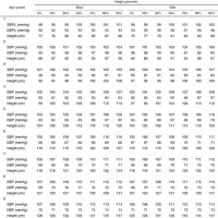 Blood Pressure Centile Charts Paediatrics