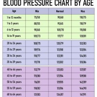 Blood Pressure Chart Age And Weight
