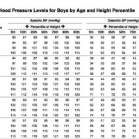 Blood Pressure Chart By Age And Height For Pediatrics