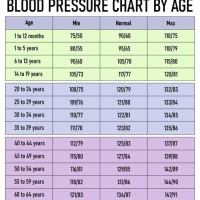 Blood Pressure Chart Canada By Age