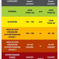 Blood Pressure Chart Heart Foundation