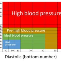 Blood Pressure Chart Systolic Diastolic