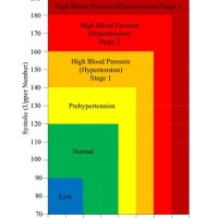 Blood Pressure Clification Chart