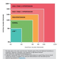 Blood Pressure Hypertension Chart