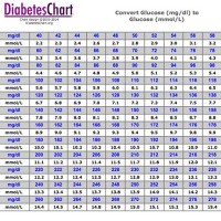 Blood Sugar Chart Mmol L To Mg Dl