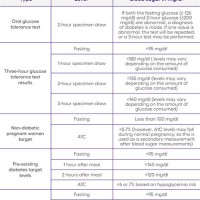 Blood Sugar Chart Pregnant