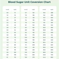 Blood Sugar Conversion Chart Australia