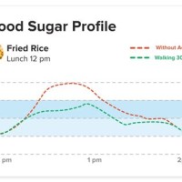 Blood Sugar Level Chart After Food