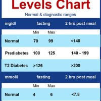 Blood Sugar Level Chart In India