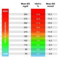 Blood Sugar Level Chart In Mmol L