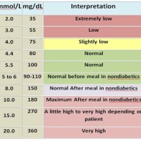 Blood Sugar Level Chart Mmol L To Mg Dl