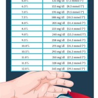 Blood Sugar Level Non Fasting Chart