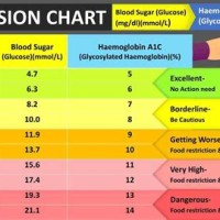 Blood Sugar Level Normal Range Chart India