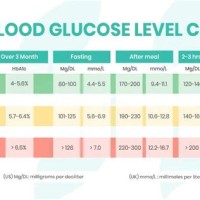 Blood Sugar Levels After Meal Chart