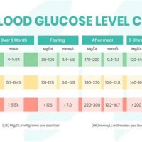 Blood Sugar Levels Chart Before Eating