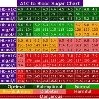 Blood Sugar Levels Chart Usa