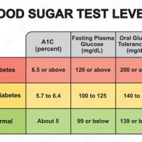 Blood Sugar Test Levels Chart