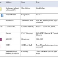 Blood Test Colour Chart