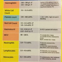 Blood Test Interpretation Chart