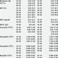 Blood Test Normal Values Chart Australia