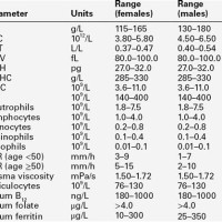 Blood Test Normal Values Chart Female