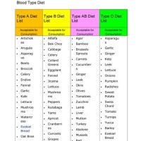 Blood Type Eating Chart