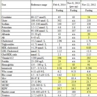 Blood Work Results Chart