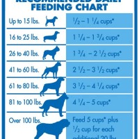 Blue Buffalo Canned Dog Food Feeding Chart