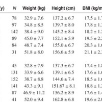 Bmi Chart Based On Age And Gender