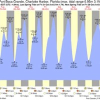 Boca Grande Tide Chart