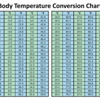 Body Temperature Conversion Celsius To Fahrenheit Chart