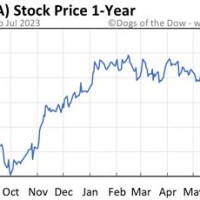 Boeing Stock 1 Year Chart