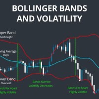 Bollinger Bands Stock Charts