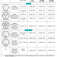 Bolt Grade Markings And Strength Chart