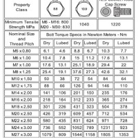 Bolt Size Wise Torque Chart