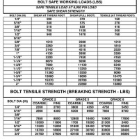 Bolt Tensile Strength Chart