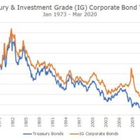 Bond Market Chart Today