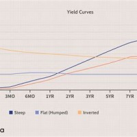 Bond Yield Curve Chart