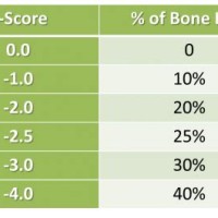 Bone M Percene Chart