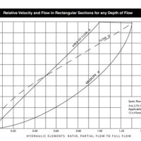 Box Culvert Flow Chart