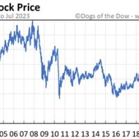 Bp Stock Chart