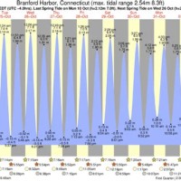 Branford Ct Tide Chart July 2020